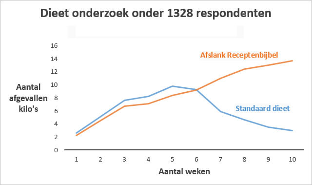 Afslank Receptenbijbel kopen? Afvallen kan ook leuk zijn! 5 Onderzoek Afslank Receptenbijbel - Afslank Receptenbijbel en hoe zit het? Ontmaskerd!
